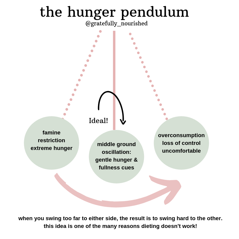 Restriction Overconsumption The Diet Pendulum